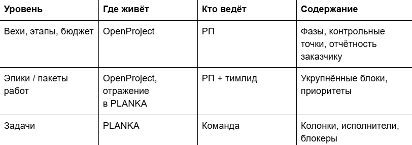 Гант для РП, канбан для команды: как мы связываем OpenProject и PLANKA - 1